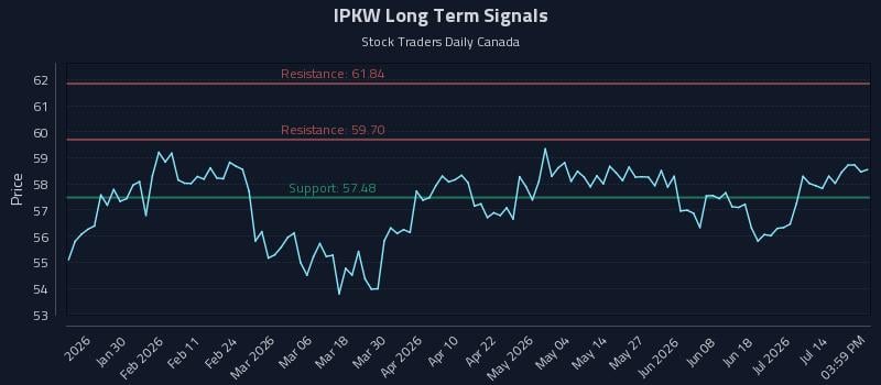 IPKW Long Term Analysis for July 19 2026 IPKW Long Term Analysis for July 19 2026