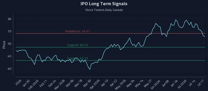 IPO Long Term Analysis for July 19 2026 IPO Long Term Analysis for July 19 2026