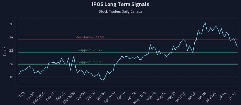 IPOS Long Term Analysis for July 19 2026 IPOS Long Term Analysis for July 19 2026