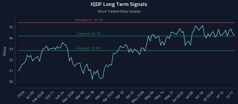 IQDF Long Term Analysis for July 19 2026 IQDF Long Term Analysis for July 19 2026