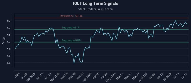 IQLT Long Term Analysis for July 19 2026 IQLT Long Term Analysis for July 19 2026