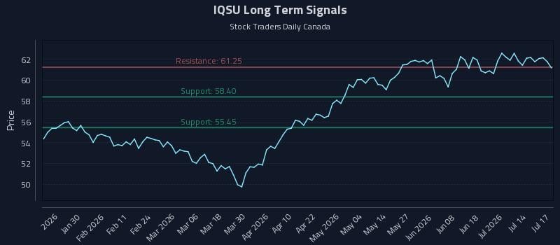 IQSU Long Term Analysis for July 19 2026 IQSU Long Term Analysis for July 19 2026
