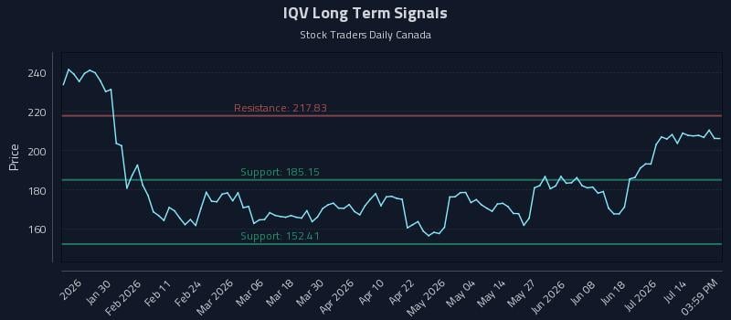 IQV Long Term Analysis for July 19 2026 IQV Long Term Analysis for July 19 2026
