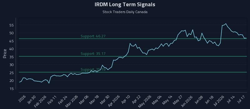 IRDM Long Term Analysis for July 19 2026 IRDM Long Term Analysis for July 19 2026