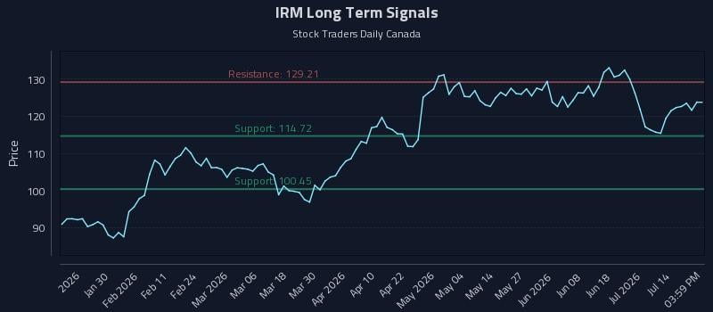 IRM Long Term Analysis for July 19 2026 IRM Long Term Analysis for July 19 2026