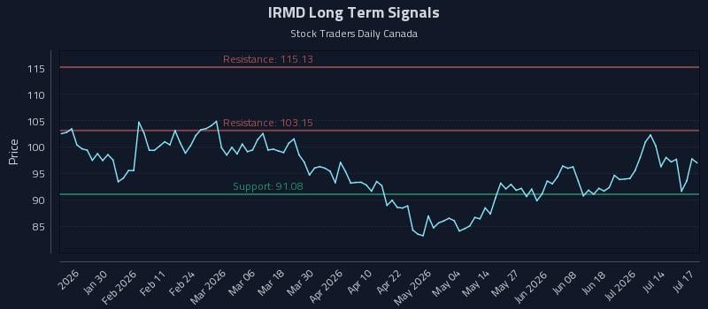 IRMD