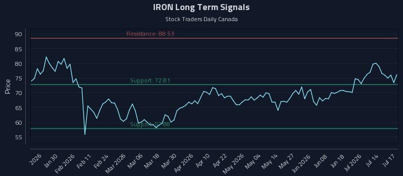IRON Long Term Analysis for July 19 2026 IRON Long Term Analysis for July 19 2026
