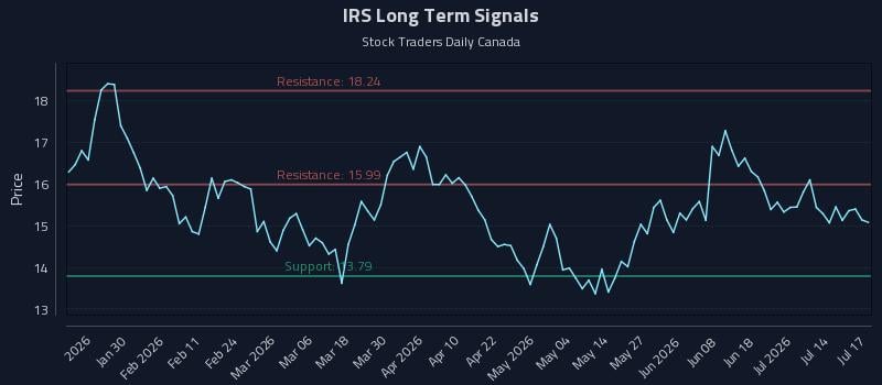IRS Long Term Analysis for July 19 2026 IRS Long Term Analysis for July 19 2026