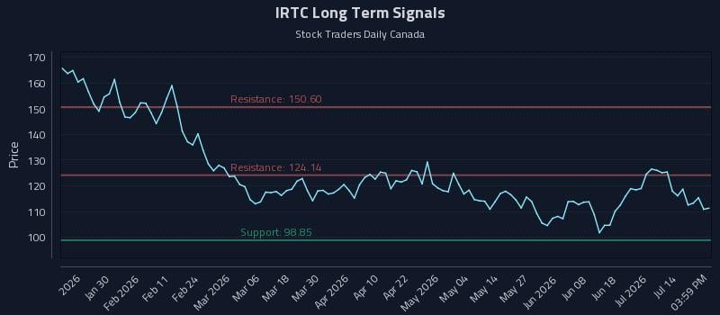 IRTC Long Term Analysis for July 19 2026 IRTC Long Term Analysis for July 19 2026
