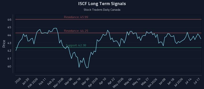 ISCF Long Term Analysis for July 19 2026 ISCF Long Term Analysis for July 19 2026