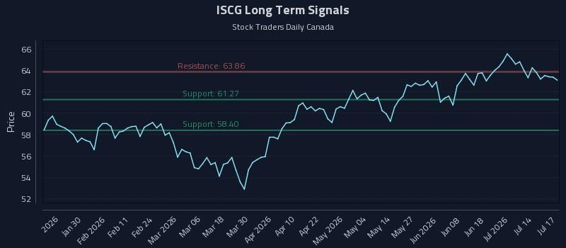 ISCG Long Term Analysis for July 19 2026 ISCG Long Term Analysis for July 19 2026