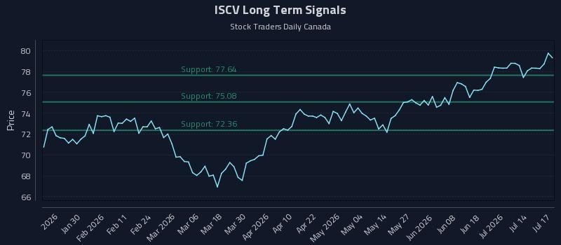 ISCV Long Term Analysis for July 19 2026 ISCV Long Term Analysis for July 19 2026