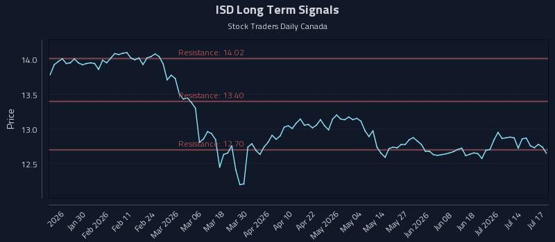 ISD Long Term Analysis for July 19 2026 ISD Long Term Analysis for July 19 2026