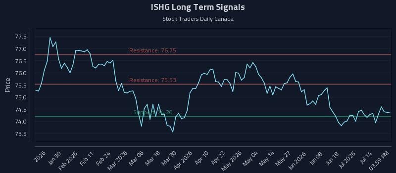 ISHG Long Term Analysis for July 19 2026 ISHG Long Term Analysis for July 19 2026