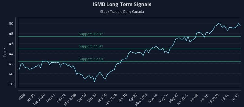 ISMD Long Term Analysis for July 19 2026 ISMD Long Term Analysis for July 19 2026
