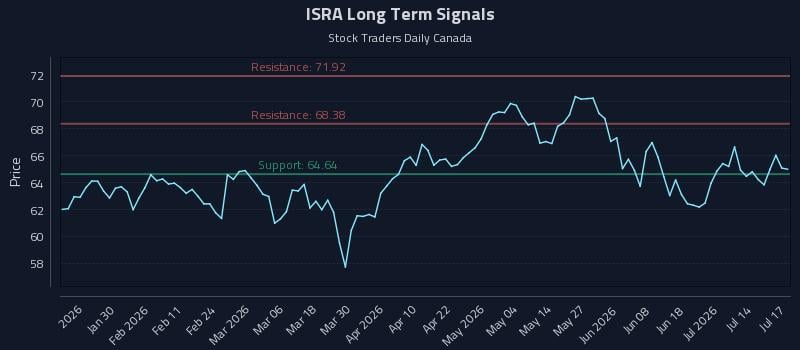 ISRA Long Term Analysis for July 19 2026 ISRA Long Term Analysis for July 19 2026