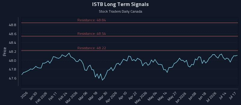 ISTB Long Term Analysis for July 19 2026 ISTB Long Term Analysis for July 19 2026