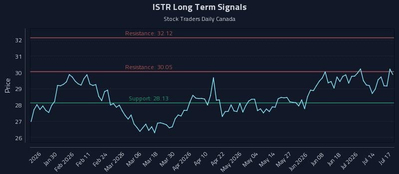 ISTR Long Term Analysis for July 19 2026 ISTR Long Term Analysis for July 19 2026