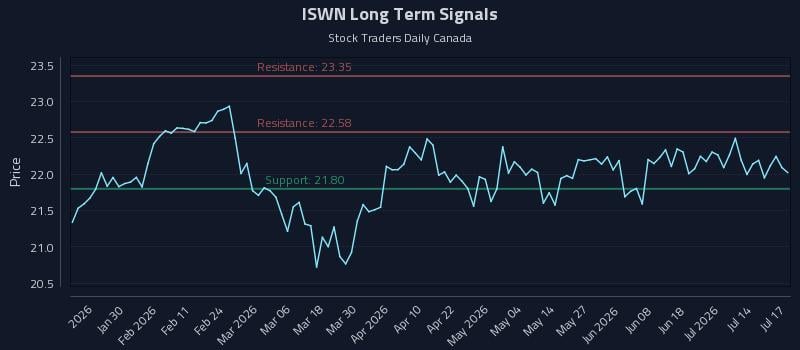 ISWN Long Term Analysis for July 19 2026 ISWN Long Term Analysis for July 19 2026