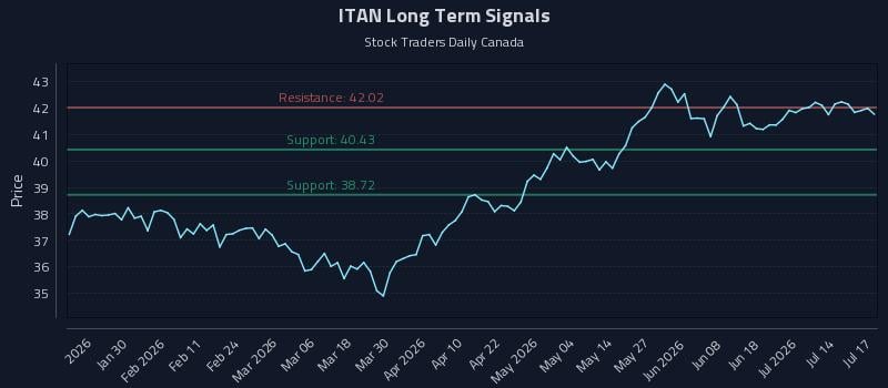 ITAN Long Term Analysis for July 19 2026 ITAN Long Term Analysis for July 19 2026