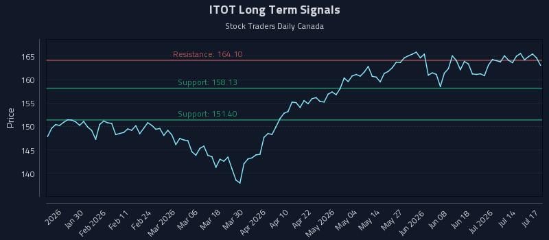 ITOT Long Term Analysis for July 19 2026 ITOT Long Term Analysis for July 19 2026