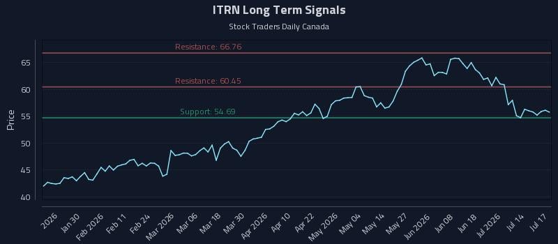 ITRN Long Term Analysis for July 19 2026 ITRN Long Term Analysis for July 19 2026