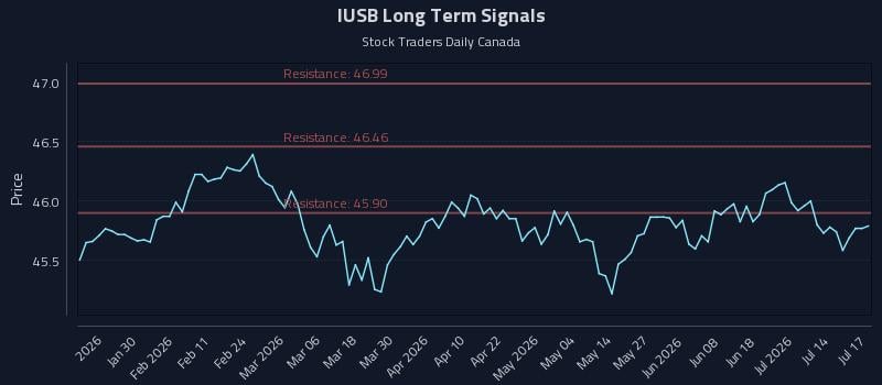 IUSB Long Term Analysis for July 19 2026 IUSB Long Term Analysis for July 19 2026