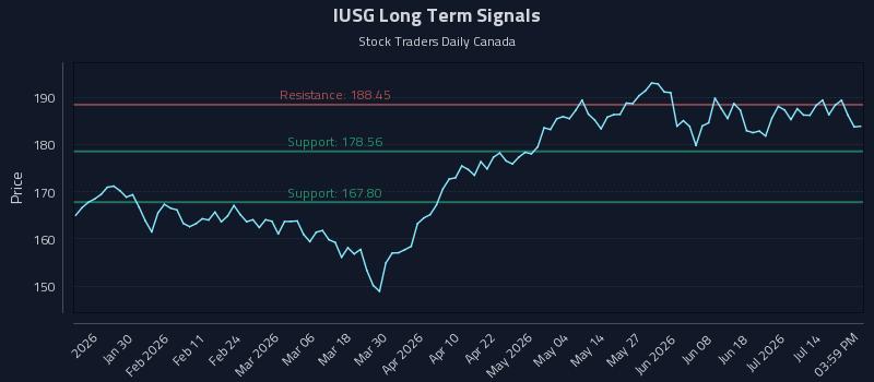 IUSG Long Term Analysis for July 19 2026 IUSG Long Term Analysis for July 19 2026
