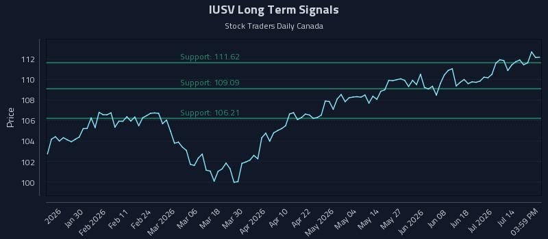 IUSV Long Term Analysis for July 19 2026 IUSV Long Term Analysis for July 19 2026