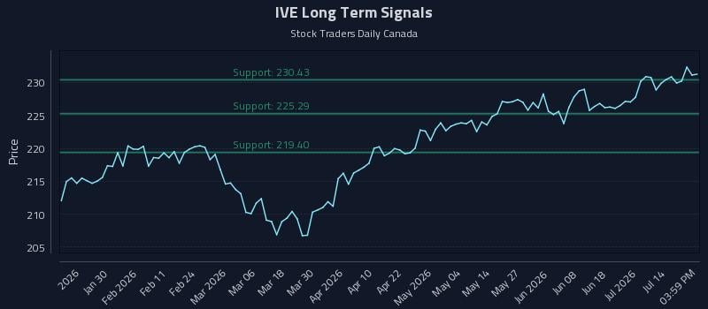 IVE Long Term Analysis for July 19 2026 IVE Long Term Analysis for July 19 2026
