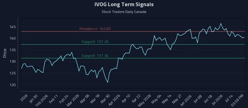 IVOG Long Term Analysis for July 19 2026 IVOG Long Term Analysis for July 19 2026