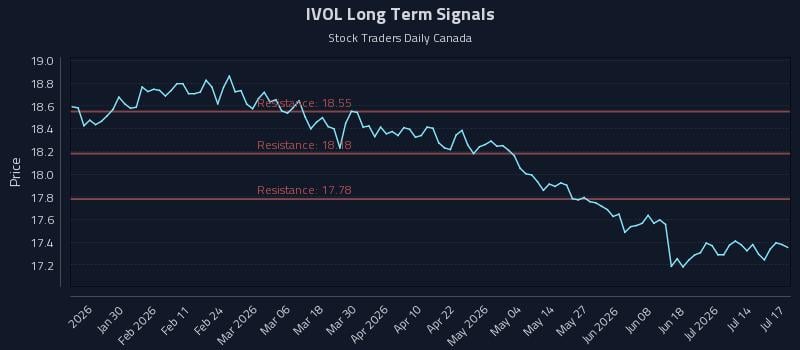 IVOL Long Term Analysis for July 19 2026 IVOL Long Term Analysis for July 19 2026