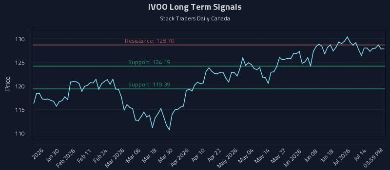 IVOO Long Term Analysis for July 19 2026 IVOO Long Term Analysis for July 19 2026