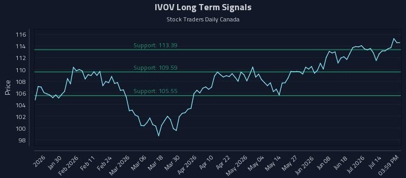 IVOV Long Term Analysis for July 19 2026 IVOV Long Term Analysis for July 19 2026