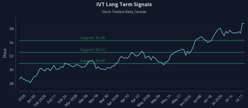 IVT Long Term Analysis for July 19 2026 IVT Long Term Analysis for July 19 2026