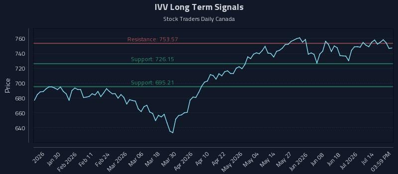 IVV Long Term Analysis for July 19 2026 IVV Long Term Analysis for July 19 2026