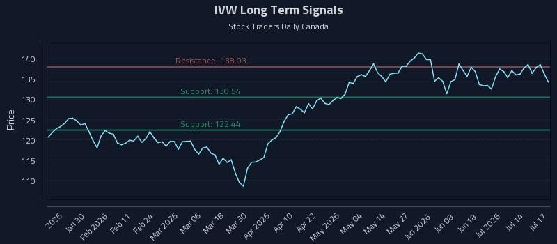 IVW Long Term Analysis for July 19 2026 IVW Long Term Analysis for July 19 2026