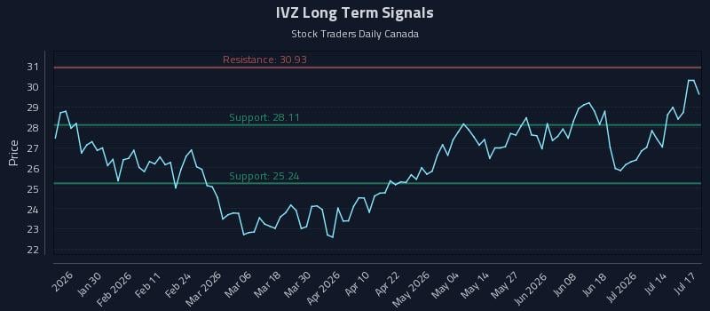 IVZ Long Term Analysis for July 19 2026 IVZ Long Term Analysis for July 19 2026
