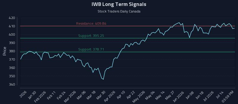 IWB Long Term Analysis for July 19 2026 IWB Long Term Analysis for July 19 2026