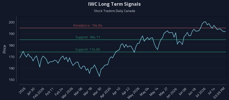 IWC Long Term Analysis for July 19 2026 IWC Long Term Analysis for July 19 2026