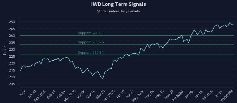 IWD Long Term Analysis for July 19 2026 IWD Long Term Analysis for July 19 2026