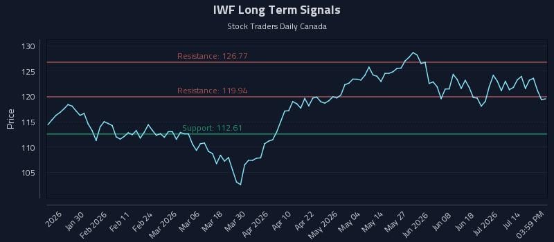 IWF Long Term Analysis for July 19 2026 IWF Long Term Analysis for July 19 2026