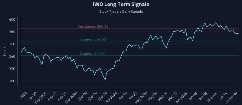IWO Long Term Analysis for July 19 2026 IWO Long Term Analysis for July 19 2026