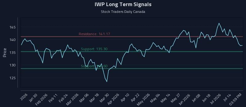 IWP Long Term Analysis for July 19 2026 IWP Long Term Analysis for July 19 2026