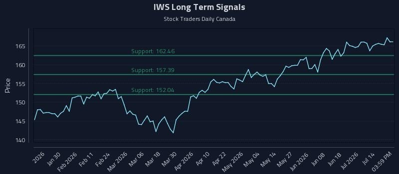 IWS Long Term Analysis for July 19 2026 IWS Long Term Analysis for July 19 2026