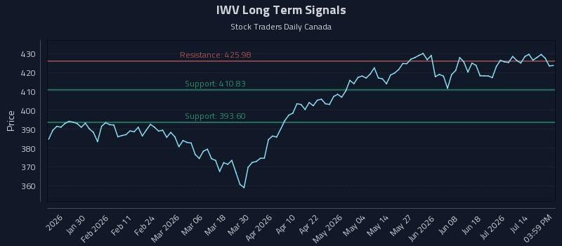 IWV Long Term Analysis for July 19 2026 IWV Long Term Analysis for July 19 2026