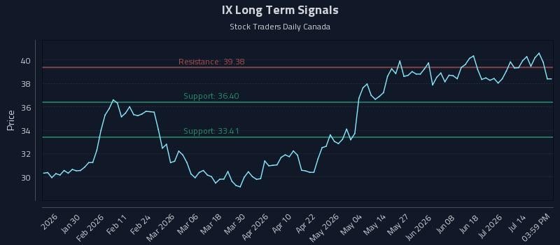 IX Long Term Analysis for July 19 2026 IX Long Term Analysis for July 19 2026