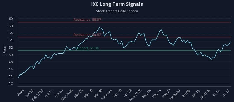 IXC Long Term Analysis for July 19 2026 IXC Long Term Analysis for July 19 2026