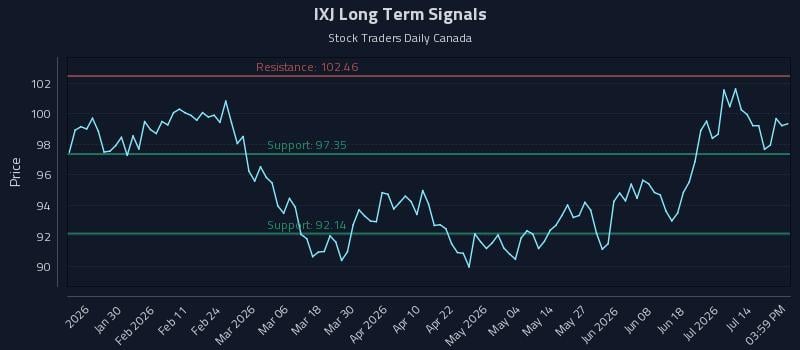 IXJ Long Term Analysis for July 19 2026 IXJ Long Term Analysis for July 19 2026