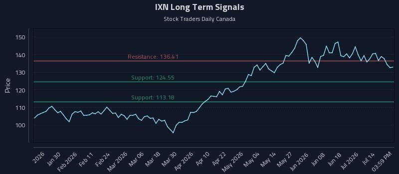 IXN Long Term Analysis for July 19 2026 IXN Long Term Analysis for July 19 2026